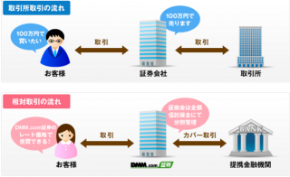 CFD取引 仕組み