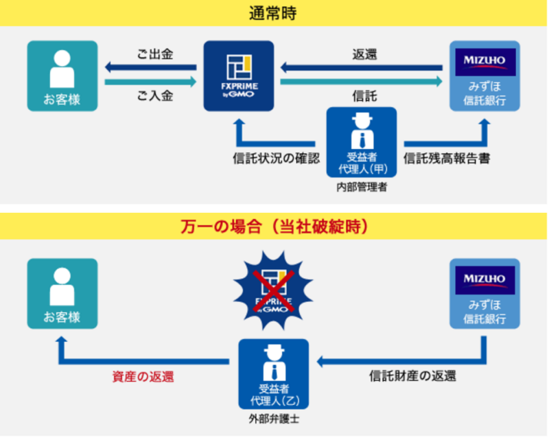 FXプライムbyGMO信託保全