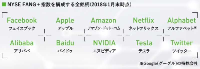 iFreeNEXT FANG+インデックスの特徴1