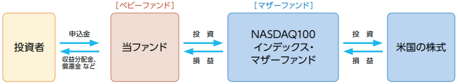 iFreeNEXT NASDAQ100インデックス-ファンドの仕組み