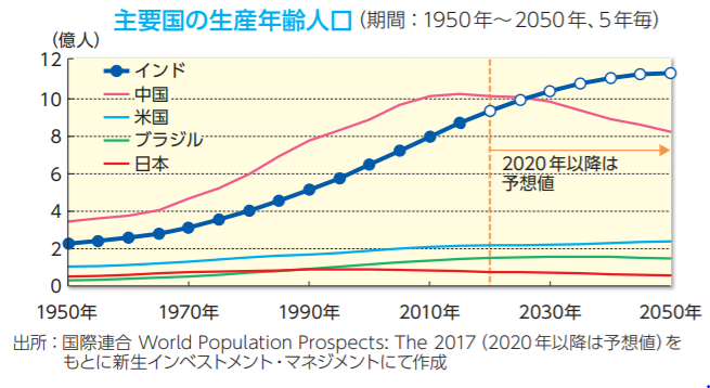 主要国の生産年齢人口