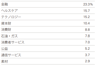 業種別構成比率