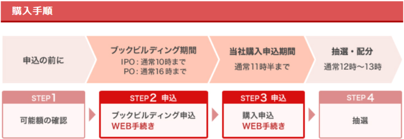 Auカブコム証券のipoのルールって 実績や手数料などはどう ネットで資産運用 お金を増やすノウハウ集