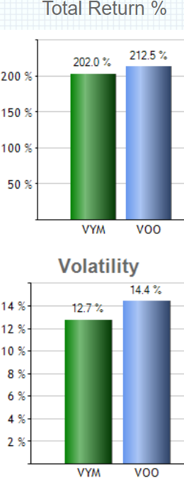 vym-vooのトータルリターンの比較2