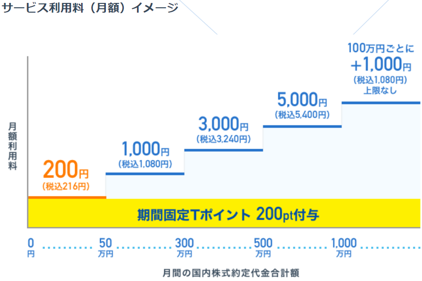 ネオモバ-サービス手数料イメージ
