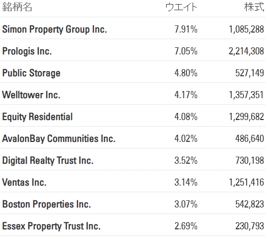 SPDRダウ・ジョーンズREIT ETF【RWR】の評価って？S&P500の2倍の利益？ | ネットで資産運用！？お金を増やすノウハウ集