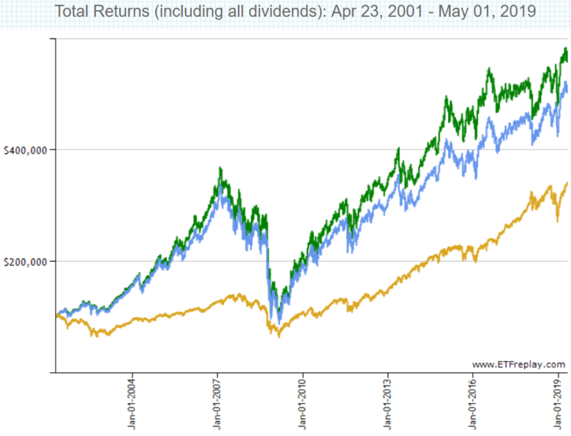 Spdrダウ ジョーンズreit Etf Rwr の評価って S P500の2倍の利益 ネットで資産運用 お金を増やすノウハウ集