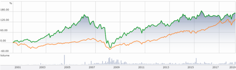 SPDRダウ・ジョーンズREIT ETF【RWR】の評価って？S&P500の2倍の利益？ | ネットで資産運用！？お金を増やすノウハウ集