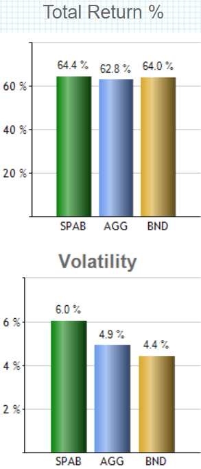 SPDR ポートフォリオ米国総合債券 ETF（SPAB）の特徴