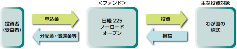 日経225ノーロードオープンの特徴
