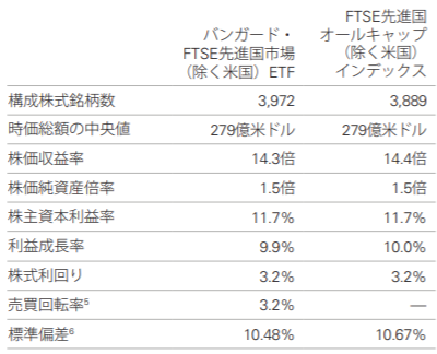 バンガード・FTSE先進国市場（除く米国）ETF（VEA）の特徴