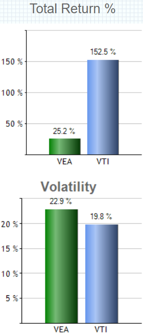 バンガード Ftse先進国市場 除く米国 Etf Vea の評価って 利回りや配当金はどのくらい ネットで資産運用 お金を増やすノウハウ集