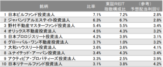 三菱UFJ Jリートオープン(毎月決算型)の評価ってどう？利回りはどのくらい？ | ネットで資産運用