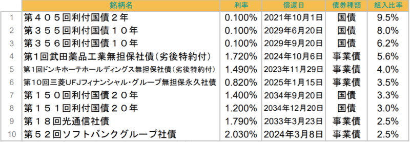 明治安田日本債券オープン（年1回決算型）の特徴