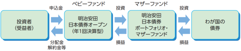 明治安田日本債券オープン（年1回決算型）の特徴
