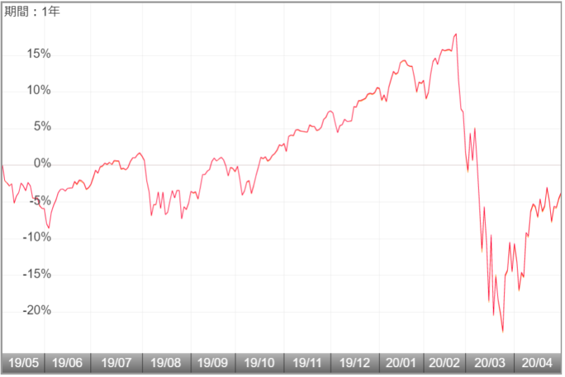 iシェアーズ S&P 500 米国株 ETF（1655）の特徴
