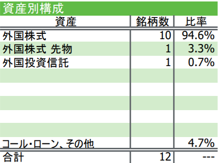 iFreeNEXT FANG+インデックスの特徴-資産別構成