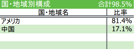 iFreeNEXT FANG+インデックスの特徴-国・地域別構成