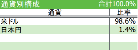 iFreeNEXT FANG+インデックスの特徴-通貨別構成