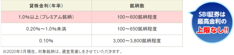 SBI証券-貸株サービス