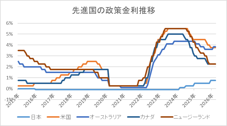 先進国の政策金利推移
