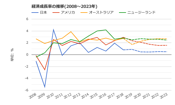 経済成長率の推移1