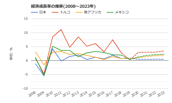 経済成長率の推移2