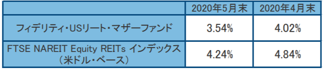 フィデリティ・USリート・ファンドBの特徴