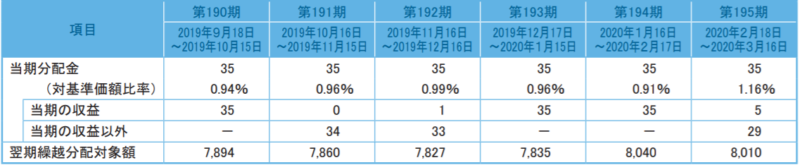フィデリティ・USリート・ファンドB-分配金2