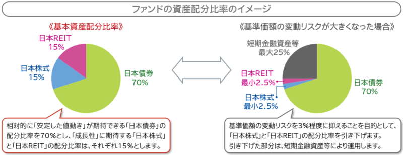 東京海上・円資産バランスファンド（毎月決算型）（愛称：円奏会）の特徴
