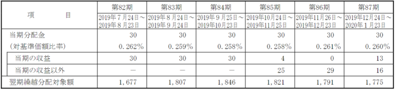 東京海上・円資産バランスファンド（毎月決算型）-分配金