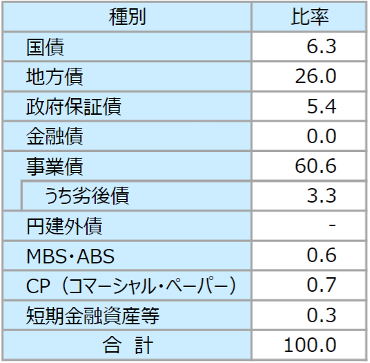 東京海上・円資産バランスファンド（毎月決算型）（愛称：円奏会）の特徴