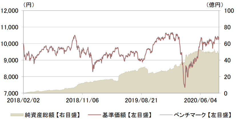 eMAXIS Slim 国内株式（日経平均）-基準価額・純資産の推移