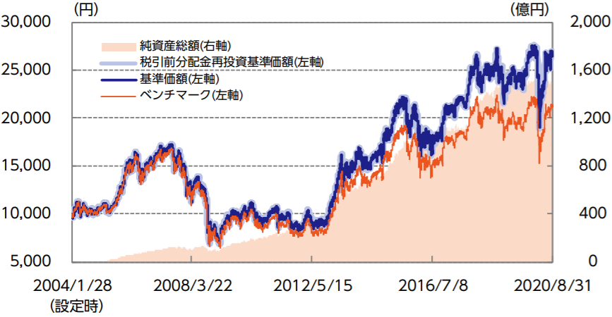 ニッセイ日経225インデックスファンド-基準価額・純資産の推移