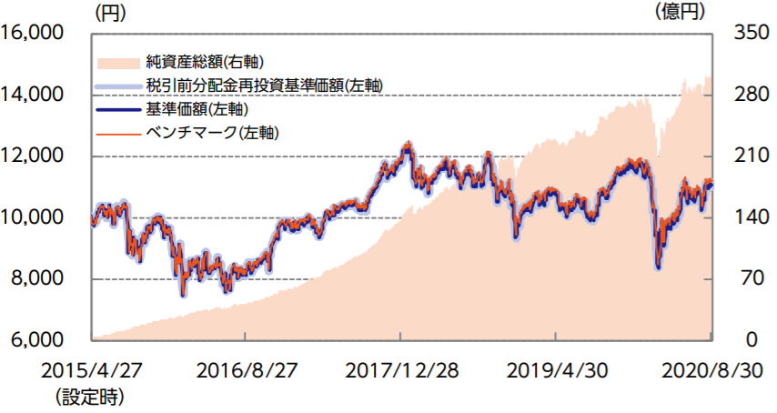 2021年 最新版 インデックスファンド コスト比較ランキング 信託報酬 実質コストがもっとも安いファンド は 投資信託おすすめ比較 2021年 ザイ オンライン