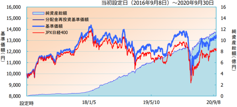 iFree JPX日経400インデックス-基準価額・純資産の推移