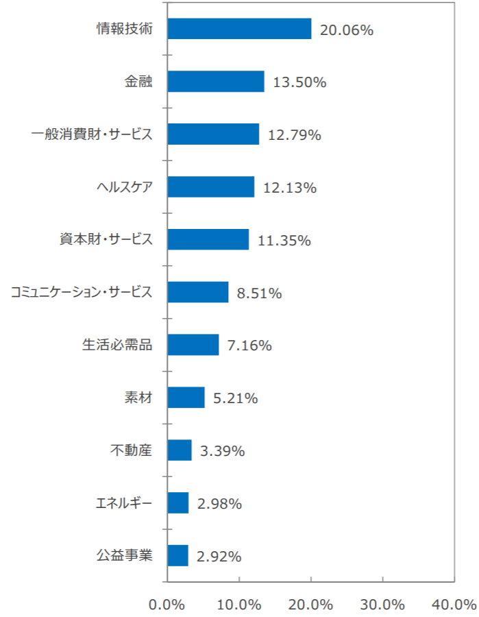 SBI・全世界株式インデックス・ファンド「愛称：雪だるま（全世界株式）」の特徴