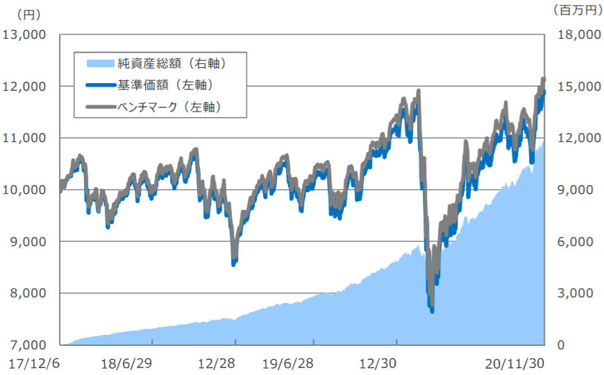SBI・全世界株式インデックス・ファンド-基準価額・純資産残高の推移