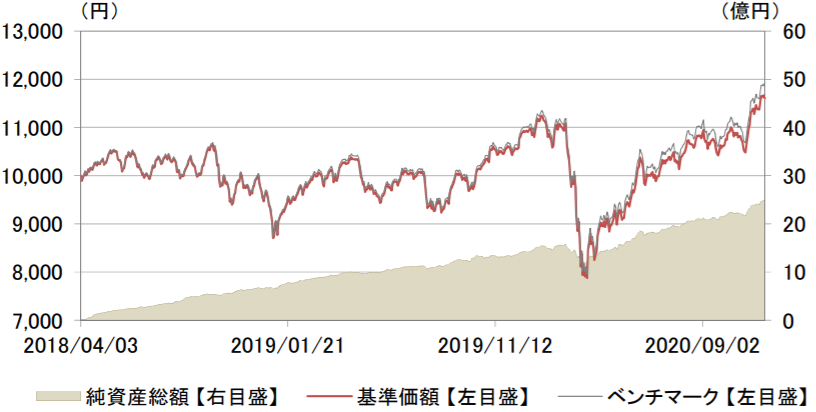 eMAXIS Slim 全世界株式（3地域均等型）-基準価額・純資産の推移