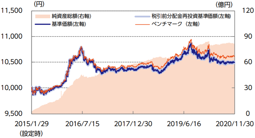 ニッセイ国内債券インデックスファンドの評価って 利回りや実質コストは ネットで資産運用 お金を増やすノウハウ集