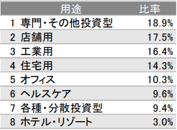 eMAXIS Slim 先進国リートインデックスの特徴