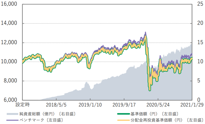 Smart-i 先進国リートインデックス-基準価額・純資産の推移