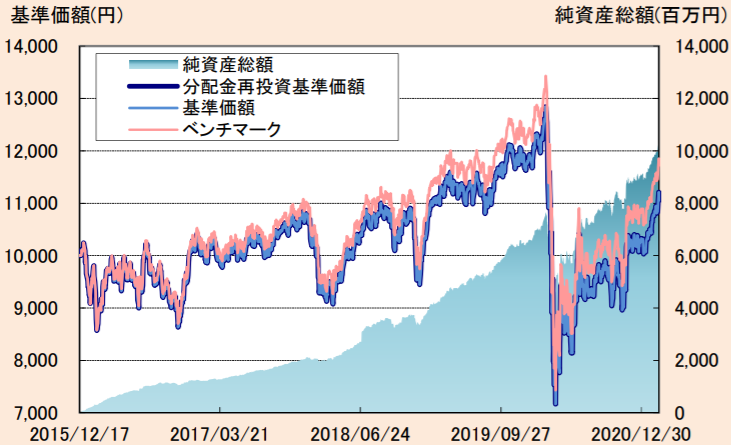 たわらノーロード 先進国リート-基準価額・純資産の推移