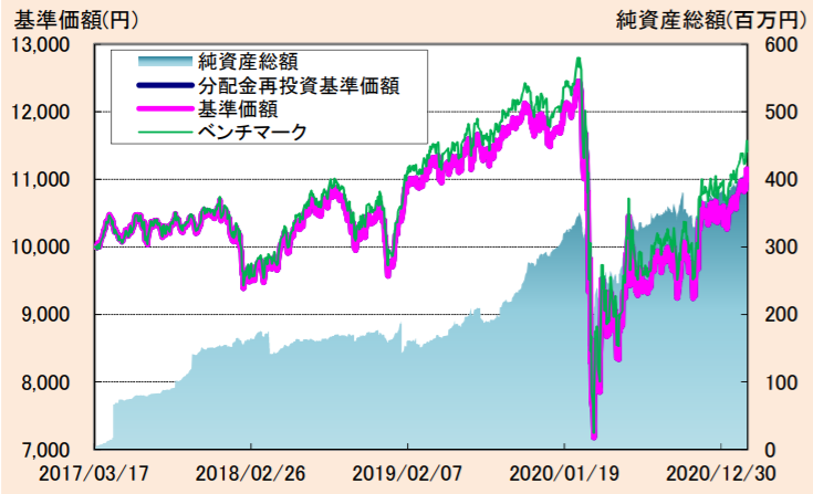 たわらノーロード 先進国リート＜為替ヘッジあり＞-基準価額・純資産の推移