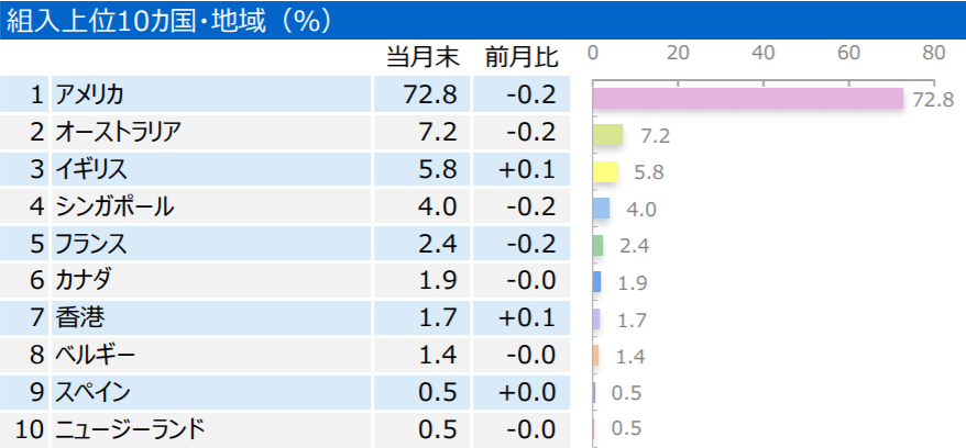三井住友・DC外国リートインデックスファンドの特徴