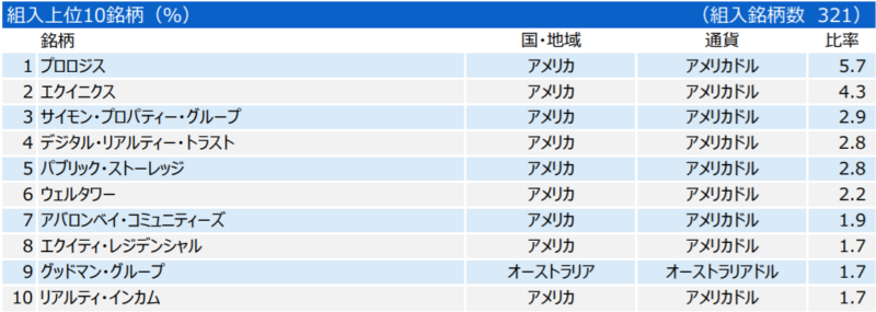 三井住友・DC外国リートインデックスファンドの特徴