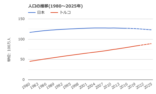トルコの人口の推移
