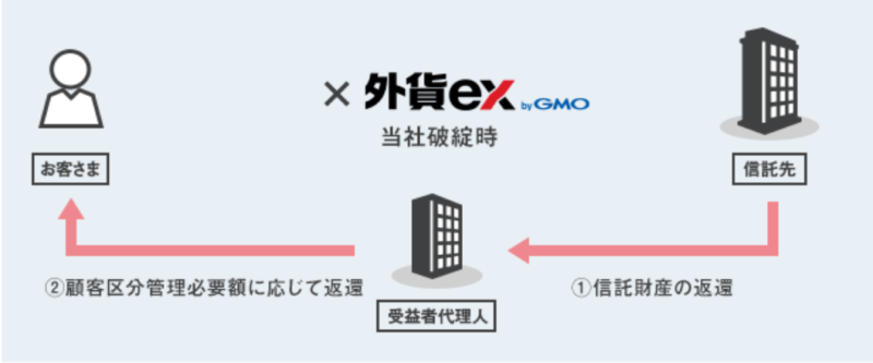 外貨ex byGMOの特徴・メリット-信託保全
