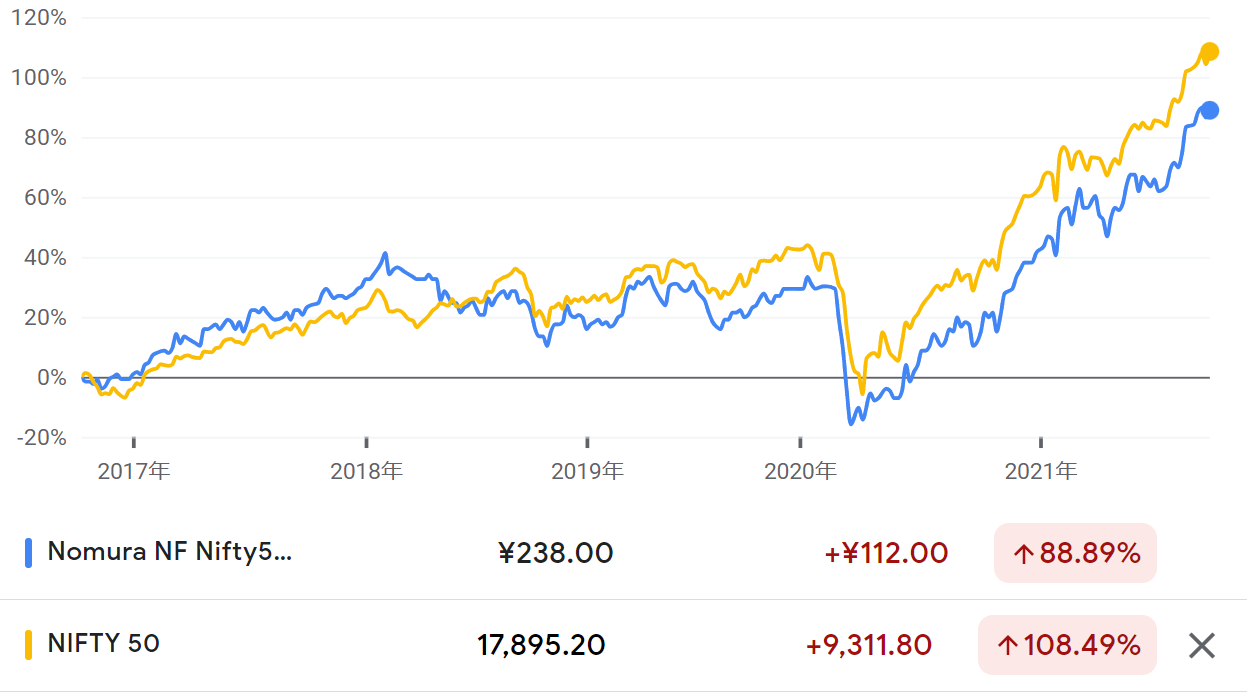 NEXT FUNDSインド株式指数上場投信（1678）とNifty50指数の比較