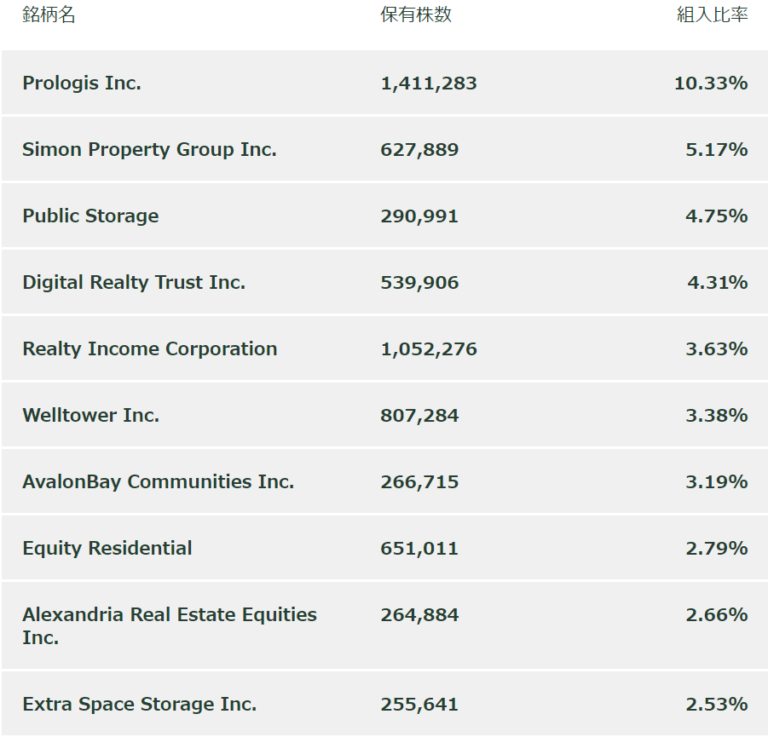 【RWR】SPDRダウ・ジョーンズREIT ETFの評価ってどう？配当金はいくらもらえる？ | ネットで資産運用